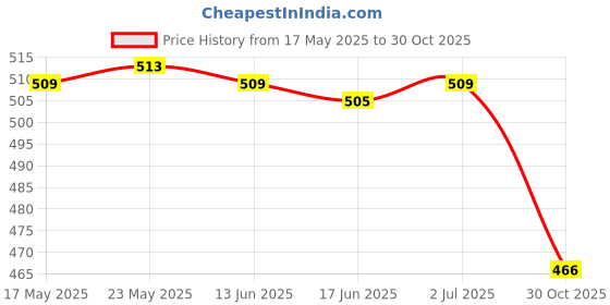 amazon.in SECRET DESIRE™ 25Pcs Greenhouse Glazing Clips Stainless Steel W Spring Wire for Greenhouse Price History Graph from 17 May 2025 to 30 Oct 2025