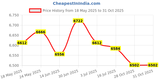 amazon.in SECRET DESIRE™ 2Pcs Flower Box Holder Hanging Lanterns Adjustable Porch Window Box Brackets Price History Graph from 18 May 2025 to 31 Oct 2025