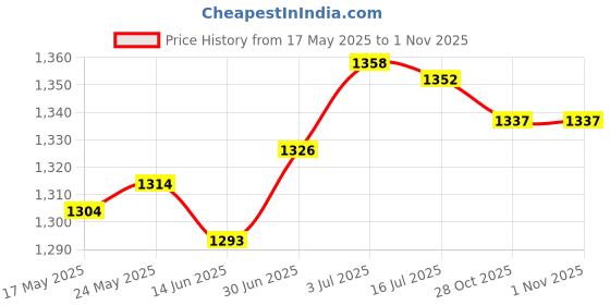 amazon.in SECRET DESIRE™ 2Pcs Iron Hanging Plant Brackets Plant Hangers for Outdoor Indoor Wind Chime Black Price History Graph from 17 May 2025 to 31 Oct 2025