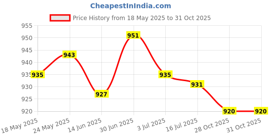 amazon.in SECRET DESIRE™ 2Pcs Pool Pole Hanger Telescoping Pole Hook Garden Hanger Storage Rack Price History Graph from 18 May 2025 to 31 Oct 2025
