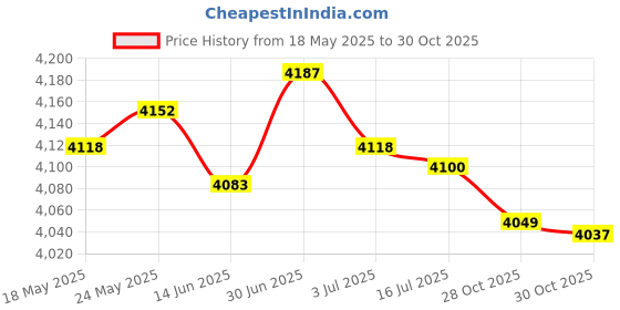amazon.in SECRET DESIRE™ 2X Flower Box Holder Support Deck Outdoor Window Box Brackets Flower Baskets Price History Graph from 18 May 2025 to 28 Oct 2025