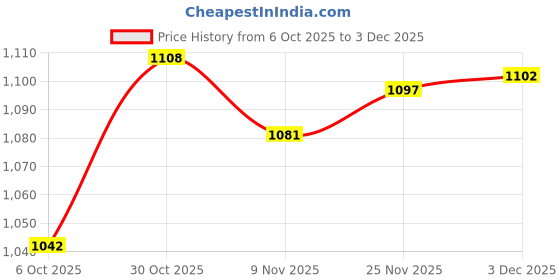 amazon.in SECRET DESIRE™ 2X Herringbone Ladder Rod Attachment Metal Step Ladder Hinge Replacement 31 Holes Price History Graph from 6 Oct 2025 to 3 Dec 2025