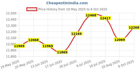 amazon.in SECRET DESIRE™ 3 in 1 Breakfast Maker with Glass Lid Includes Coffee Maker for Egg Sandwich Price History Graph from 19 May 2025 to 6 Oct 2025