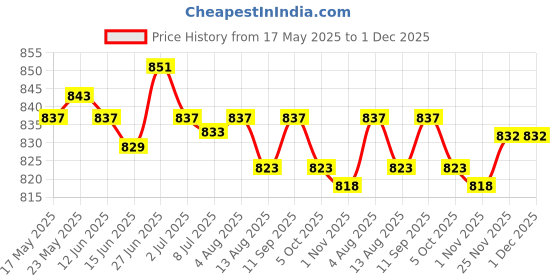 amazon.in SECRET DESIRE™ 3 Pieces Pool Safety Cover Patch Kit Premium Replaces Green Pool Cover Patch 10Cmx20Cm Price History Graph from 17 May 2025 to 30 Nov 2025