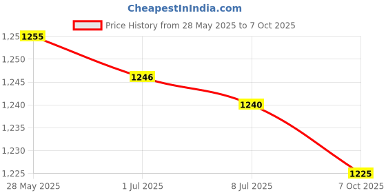 amazon.in SECRET DESIRE™ 360 Degree Flexible Extension Bulb Holder Converter E27 Bulb Clip Adapter-EU Price History Graph from 28 May 2025 to 7 Oct 2025