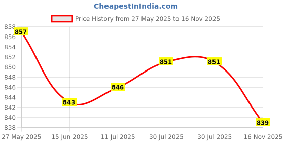 amazon.in SECRET DESIRE™ 3/8 6T Clutch Drum Sprocket Washer E-Clip Kit for Stihl Chainsaw 018 Ms180 Price History Graph from 27 May 2025 to 16 Nov 2025