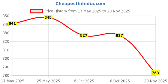 amazon.in SECRET DESIRE™ 3D Wind Spinner Sculpture Balcony Garden Decoration Silver 15Cm Price History Graph from 17 May 2025 to 28 Nov 2025