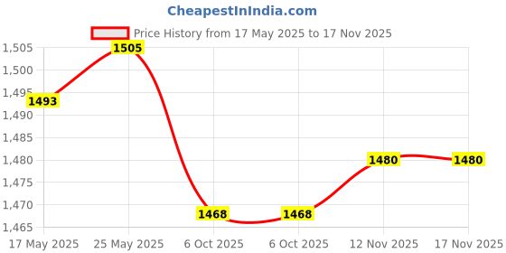 amazon.in SECRET DESIRE™ 3D Wind Spinner Sculpture Balcony Garden Decoration Silver 20Cm Price History Graph from 17 May 2025 to 16 Nov 2025