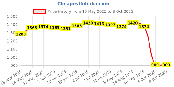 amazon.in SECRET DESIRE™ 3Pcs/Set Pool Floating Chlorine Dispenser W/Tablets Swimming Pool Accs 100G Tablets Price History Graph from 13 May 2025 to 7 Oct 2025
