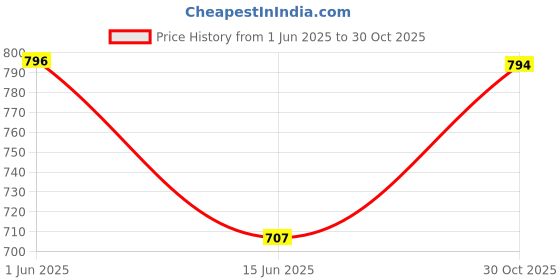 amazon.in SECRET DESIRE™ 4 Pieces Cabinet Door Switch Wardrobe Touch Switch for Cabinet Door Wardrobe Price History Graph from 1 Jun 2025 to 30 Oct 2025