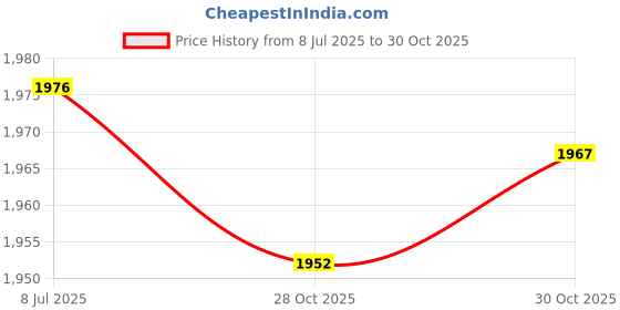 amazon.in SECRET DESIRE™ 45 Degrees Porcelain Tile Chamfering Device Practical Chamfer Frame for Tile Price History Graph from 8 Jul 2025 to 28 Oct 2025