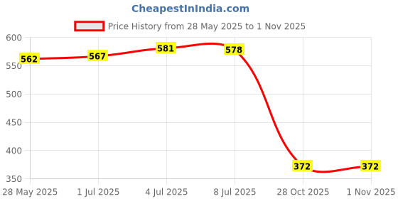 amazon.in SECRET DESIRE™ 4Pcs Light Bulb Holder Bases Wall Ceilings Mounting Kitchen E27 Lamp Sockets Price History Graph from 28 May 2025 to 31 Oct 2025