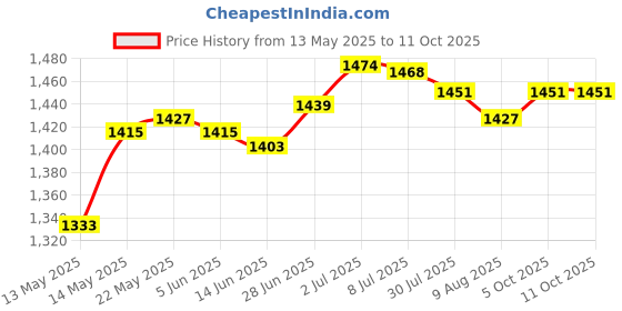 amazon.in SECRET DESIRE™ 4X Paper Bee Nest Decoy Hanging Imitation Bee Nest for Yellow Jackets Garden Price History Graph from 13 May 2025 to 11 Oct 2025