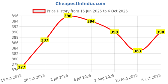 amazon.in SECRET DESIRE™ 5 Pool Pole Clips Butterfly Clip Attachment for Swimming Pool Brush Pole Price History Graph from 15 Jun 2025 to 6 Oct 2025