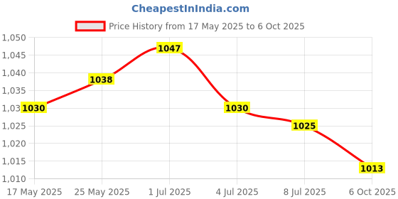 amazon.in SECRET DESIRE™ 50Pcs Soilless Hydroponic Sponge Vegetable Plant Cultivation 50 X 30Mm Price History Graph from 17 May 2025 to 6 Oct 2025
