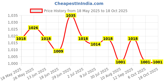 amazon.in SECRET DESIRE™ 50Pcs Water Supply Cotton Swab Refill Stick for Diffuser Humidifier 20Cmx9Mm Price History Graph from 18 May 2025 to 16 Oct 2025