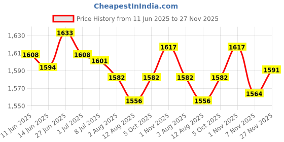 amazon.in SECRET DESIRE™ 50W/100W Led Grow Light Full Spectrum for Hydroponic Indoor Plants EU Plug 50W Price History Graph from 11 Jun 2025 to 27 Nov 2025