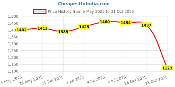 amazon.in SECRET DESIRE™ 5Inch Swimming Pool Brush Head Replacement for Cleaning Pool Corners Bottoms Price History Graph from 5 May 2025 to 28 Oct 2025