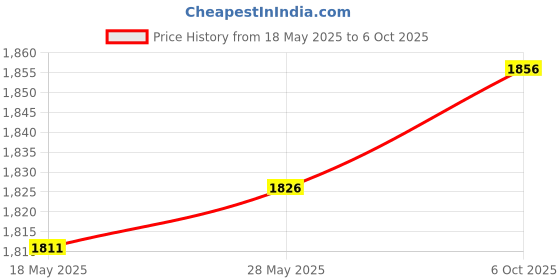 amazon.in SECRET DESIRE™ 6 Pieces Slug Snail Plant Protection Collars for Landscape Project Versatile Price History Graph from 18 May 2025 to 6 Oct 2025