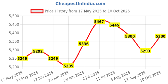 amazon.in SECRET DESIRE™ 6Pcs Mattress Retainer Bar Bracket for Metal Frame Non Slip Mattress Gaskets Price History Graph from 17 May 2025 to 10 Oct 2025