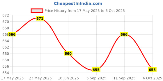amazon.in SECRET DESIRE™ 6X Diamond Chain Saw Sharpener Chainsaw Mill Quick and Easy Precise 5.5Mm Price History Graph from 17 May 2025 to 6 Oct 2025