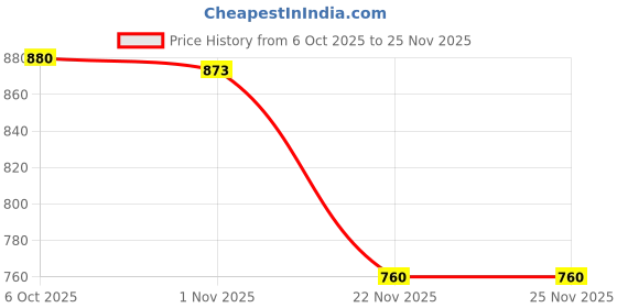 amazon.in SECRET DESIRE™ 8Mm Shank Bullnose Router Bit C3 Carbide Tipped Woodworking Cutter 9.525Mm Price History Graph from 6 Oct 2025 to 24 Nov 2025