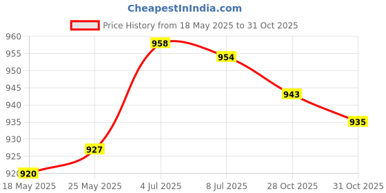 amazon.in SECRET DESIRE™ 9-100-9001 for Swimming Pool Cleaner Premium Wall Fitting Connector Assembly Price History Graph from 18 May 2025 to 31 Oct 2025