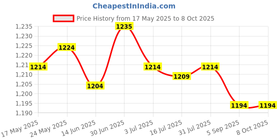 amazon.in SECRET DESIRE™ Adjustable Straight Pond Fountain Nozzle Spray Head Dn20 Internal Thread Price History Graph from 17 May 2025 to 7 Oct 2025
