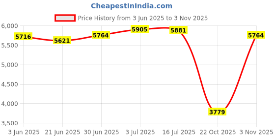 amazon.in SECRET DESIRE™ Air Dehumidifier 500Ml Capacity Electric Dehumidifier for Room Office Closet Price History Graph from 3 Jun 2025 to 22 Oct 2025