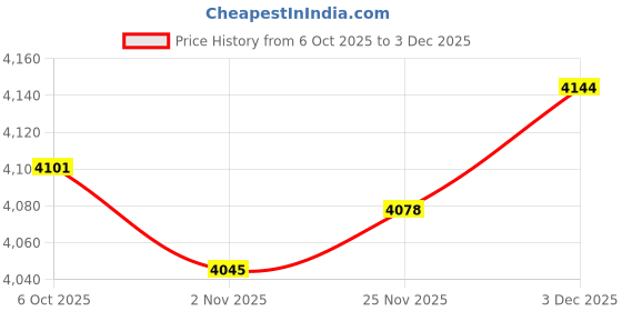 amazon.in SECRET DESIRE™ Air Powered Micro Die Grinder Pencil Grinder for Cleaning Welding Engraving Set 1 Price History Graph from 6 Oct 2025 to 3 Dec 2025