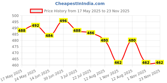 amazon.in SECRET DESIRE™ All Copper Frothy Fountain Nozzle Bubbling Waterscape Pond Sprayhead D20 Price History Graph from 17 May 2025 to 23 Nov 2025