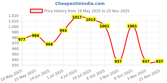 amazon.in SECRET DESIRE™ Artificial Leaf Privacy Fence Wall Screen Faux Vine Leaf Decoration for Yard Light Green 0.5X1M Price History Graph from 19 May 2025 to 25 Nov 2025