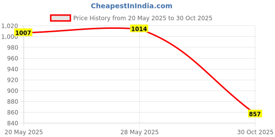 amazon.in SECRET DESIRE™ Artificial Model Grass Railway Scenery Layout Simulation Lawn Decor DIY Olive Green Price History Graph from 20 May 2025 to 30 Oct 2025