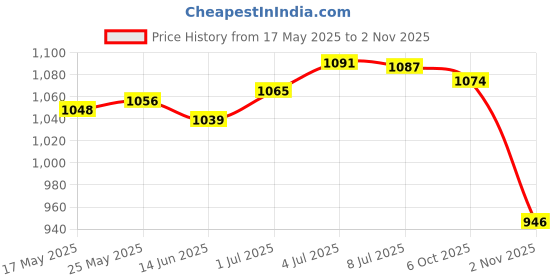 amazon.in SECRET DESIRE™ Artificial Privacy Fence Wall Screen Faux Greenery Backdrop for Patio Garden 50X100Cm Price History Graph from 17 May 2025 to 2 Nov 2025