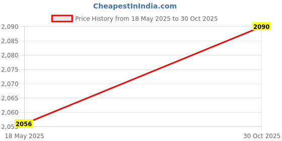 amazon.in SECRET DESIRE™ Artificial Thatch Roofing Synthetic Thatch Grass Roof for Bar Garden Outdoor 100Cmx50Cm Style D Price History Graph from 18 May 2025 to 30 Oct 2025