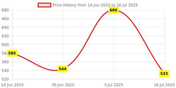 amazon.in SECRET DESIRE™ Atomization Disc Widely Used for Atomization Devices Spray DIY Circuit Board Only Module Price History Graph from 14 Jun 2025 to 16 Jul 2025
