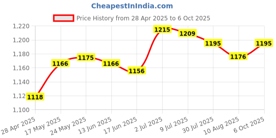 amazon.in SECRET DESIRE™ Attachment Ice Cream Machine Accessories Spare Parts Support Sheath Machines Price History Graph from 28 Apr 2025 to 6 Oct 2025