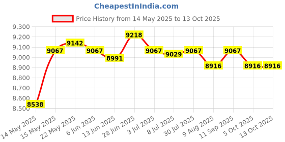 amazon.in secret desire SECRET DESIRE™ Automatic Chlorinator Feeder Dosing Dispenser Device for Indoor Outdoor Pond for Cl200 secret desire Price History Graph from 14 May 2025 to 13 Oct 2025
