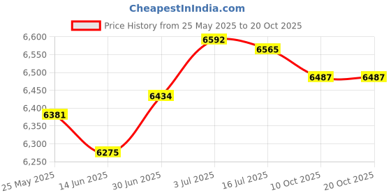 amazon.in secret desire SECRET DESIRE™ Automatic Water Pressure Booster Pump Dc 24V Water Heater Boost Shower secret desire Price History Graph from 25 May 2025 to 20 Oct 2025
