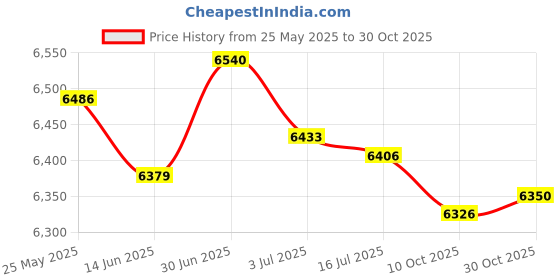 amazon.in secret desire SECRET DESIRE™ Automatic Water Pressure Booster Pump for Garden Bathroom Water Heater Boost Black secret desire Price History Graph from 25 May 2025 to 29 Oct 2025