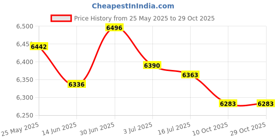 amazon.in secret desire SECRET DESIRE™ Automatic Water Pressure Booster Pump for Garden Bathroom Water Heater Boost White secret desire Price History Graph from 25 May 2025 to 28 Oct 2025