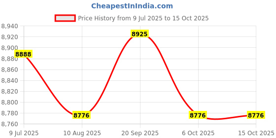 amazon.in SECRET DESIRE™ Awnings No Brackets for Sunlight Snowing Rain Awning Door Canopy Patio Awning Canopy Flat 400X1000Mm Price History Graph from 9 Jul 2025 to 15 Oct 2025
