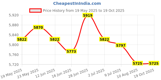 amazon.in SECRET DESIRE™ Awnings No Brackets for Sunlight Snowing Rain Awning Door Canopy Patio Awning Canopy Flat 400X600Mm Price History Graph from 19 May 2025 to 19 Oct 2025
