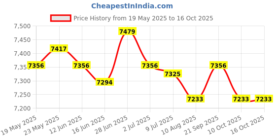 amazon.in SECRET DESIRE™ Awnings No Brackets for Sunlight Snowing Rain Awning Door Canopy Patio Awning Canopy Flat 400X800Mm Price History Graph from 19 May 2025 to 16 Oct 2025