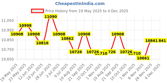 amazon.in SECRET DESIRE™ Awnings No Brackets for Sunlight Snowing Rain Awning Door Canopy Patio Awning Canopy Flat 500X1000Mm Price History Graph from 19 May 2025 to 4 Dec 2025