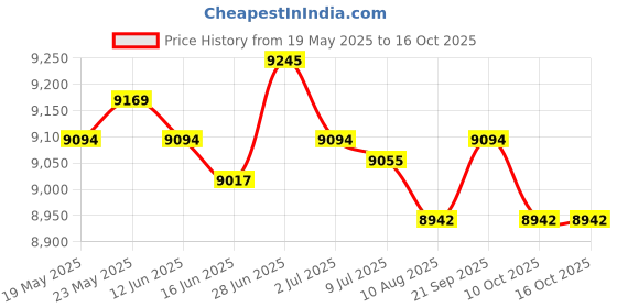 amazon.in SECRET DESIRE™ Awnings No Brackets for Sunlight Snowing Rain Awning Door Canopy Patio Awning Canopy Vertical 400X1000Mm Price History Graph from 19 May 2025 to 16 Oct 2025