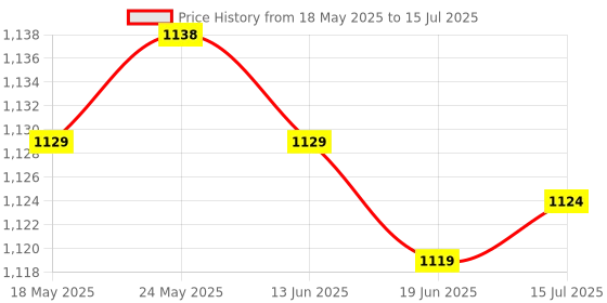 amazon.in SECRET DESIRE™ Battery Powered Water Overflow & Shortage Alarm Water Sensor Leakage Detector with Led Light Price History Graph from 18 May 2025 to 15 Jul 2025
