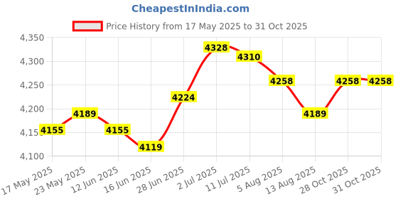 amazon.in SECRET DESIRE™ Bed Bridge Connector Bed Accessories for Travel Family Guests Stayovers Home 195Cmx25Cm Price History Graph from 17 May 2025 to 31 Oct 2025