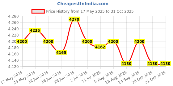 amazon.in SECRET DESIRE™ Bed Bridge Connector Bed Space Filler Adjustable Belt for Bedroom Width 25Cm Price History Graph from 17 May 2025 to 31 Oct 2025