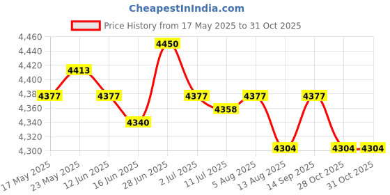amazon.in SECRET DESIRE™ Bed Bridge Twin to King Converter Kit Wide Mattress Extender Joiner 20Cm Price History Graph from 17 May 2025 to 31 Oct 2025